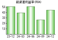 総資産利益率(ROA)