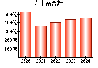 売上高合計