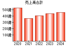 売上高合計