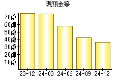 現預金等