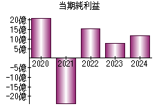 当期純利益