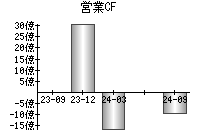 営業活動によるキャッシュフロー