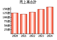 売上高合計