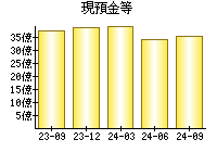 現預金等