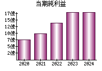 当期純利益