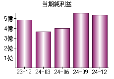 当期純利益