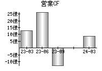 営業活動によるキャッシュフロー