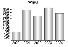 営業活動によるキャッシュフロー