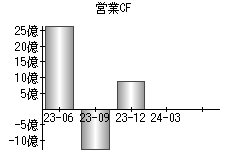 営業活動によるキャッシュフロー