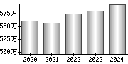 平均年収（単独）