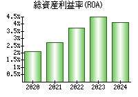 総資産利益率(ROA)