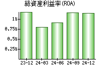 総資産利益率(ROA)