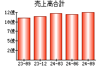 売上高合計