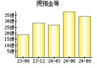 現預金等