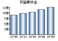 利益剰余金