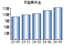 利益剰余金