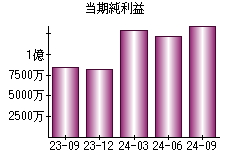 当期純利益