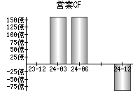 営業活動によるキャッシュフロー