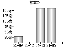 営業活動によるキャッシュフロー