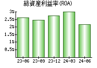 総資産利益率(ROA)