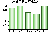 総資産利益率(ROA)