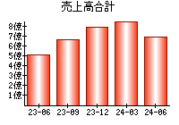 売上高合計