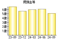 現預金等