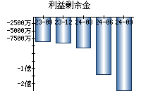 利益剰余金