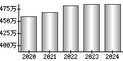 平均年収（単独）