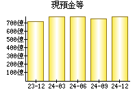 現預金等