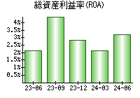 総資産利益率(ROA)