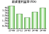 総資産利益率(ROA)