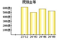 現預金等