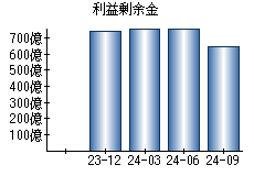 利益剰余金