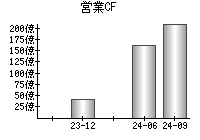 営業活動によるキャッシュフロー