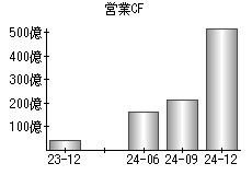 営業活動によるキャッシュフロー