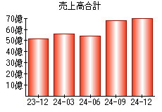 売上高合計