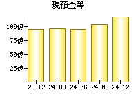 現預金等