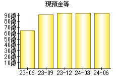 現預金等