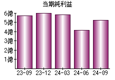 当期純利益