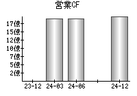 営業活動によるキャッシュフロー