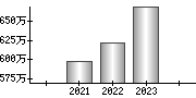 平均年収（単独）