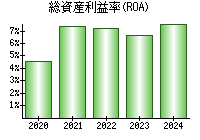 総資産利益率(ROA)