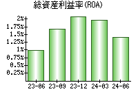 総資産利益率(ROA)