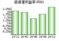 総資産利益率(ROA)