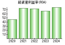 総資産利益率(ROA)