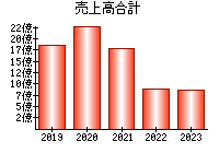 売上高合計