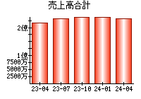 売上高合計