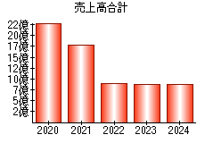 売上高合計