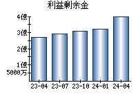 利益剰余金